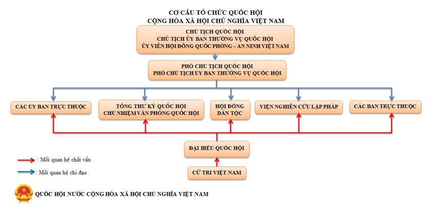 Chia sẻ hiểu biết của em về cơ cấu tổ chức của Quốc hội