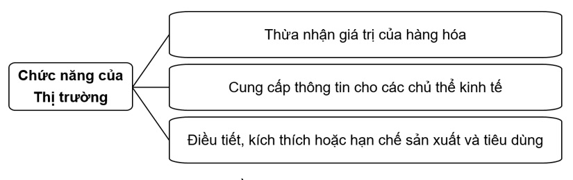 Em hãy vẽ sơ đồ tư duy về chức năng của thị trường