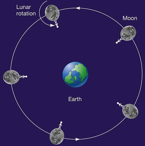 Không bao giờ nhìn thấy đầy đủ Mặt Trăng từ Trái Đất - KhoaHoc.tv