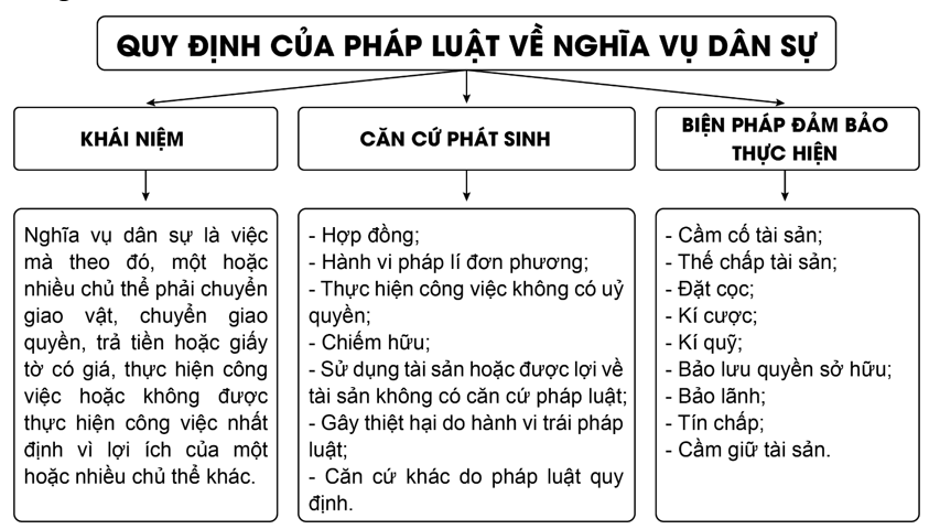 Em hãy vẽ sơ đồ tư duy thể hiện nội dung quy định của pháp luật dân sự về một trong bốn chủ đề: hợp đồng dân sự, nghĩa vụ dân sự, thừa kế,  (ảnh 1)