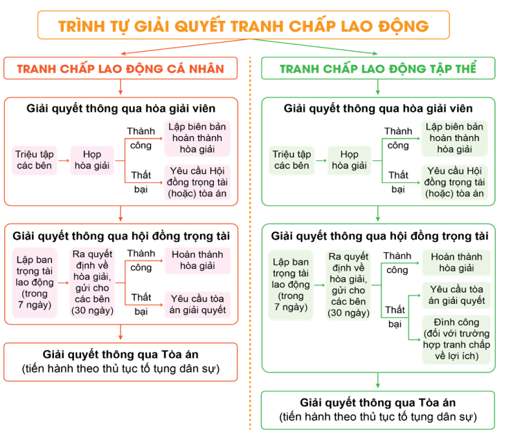 - Vẽ sơ đồ các bước tiến hành giải quyết tranh chấp lao động. - Cho biết việc làm của anh C có đúng trình tự giải quyết tranh chấp lao động không. (ảnh 2)