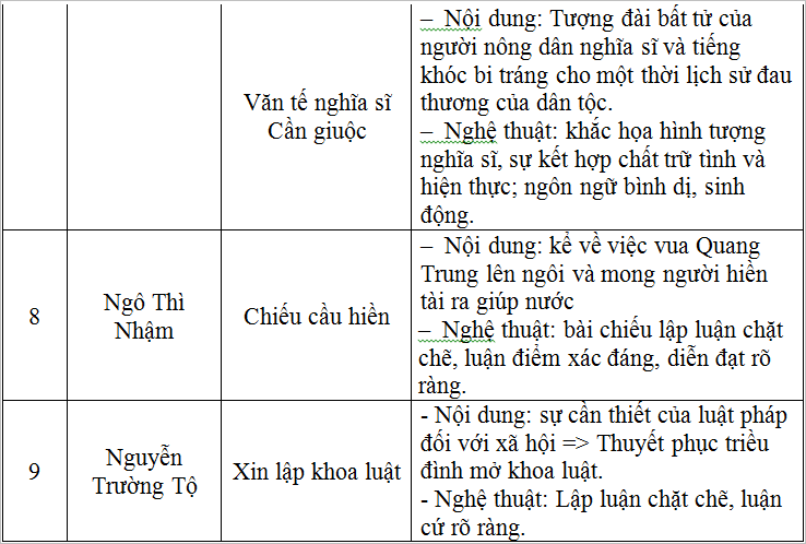 Lập bảng thống kê về tác giả, tác phẩm văn học trung đại trong chương ...