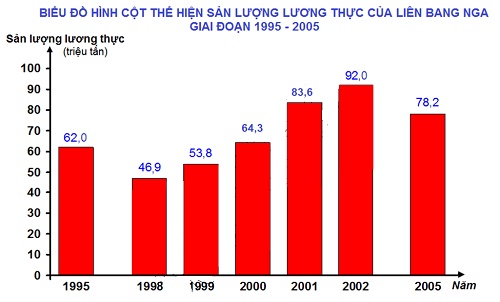 biểu đồ hình cột thể hiện sản lượng lương thực của LB Nga qua các năm