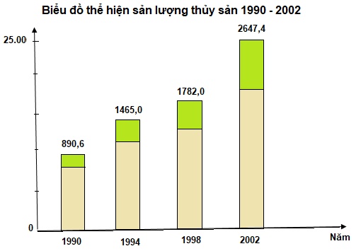 biểu đồ biểu diễn thể hiện sản lượng thủy sản, thời kì 1990 – 2002?