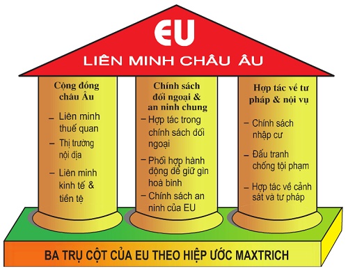 Dựa vào hình 7.3, trình bày những liên minh, hợp tác chính của EU?