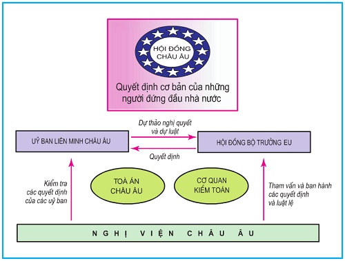 Phân tích hình 7.4 để thấy rõ cơ cấu tổ chức và hoạt động của các cơ quan đầu não châu Âu?